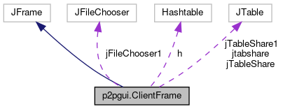 Collaboration graph